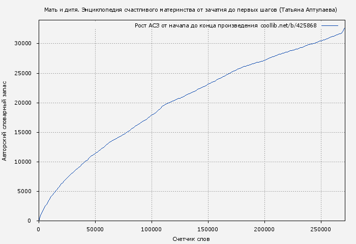 Рост АСЗ книги № 425868: Мать и дитя. Энциклопедия счастливого материнства от зачатия до первых шагов (Татьяна Аптулаева)