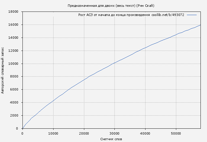 Рост АСЗ книги № 493072: Предназначенная для двоих (весь текст) (Рин Скай)