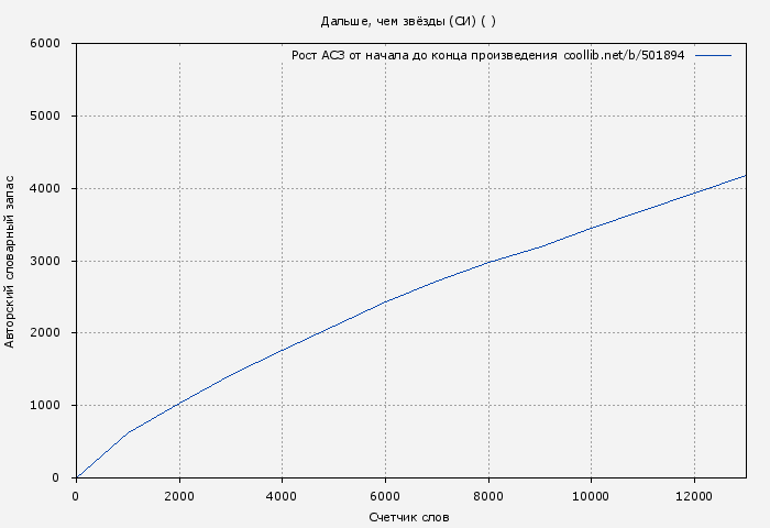 Рост АСЗ книги № 501894: Дальше, чем звёзды (СИ) ( )