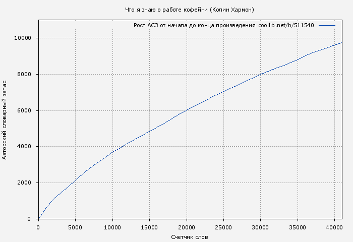 Рост АСЗ книги № 511540: Что я знаю о работе кофейни (Колин Хармон)