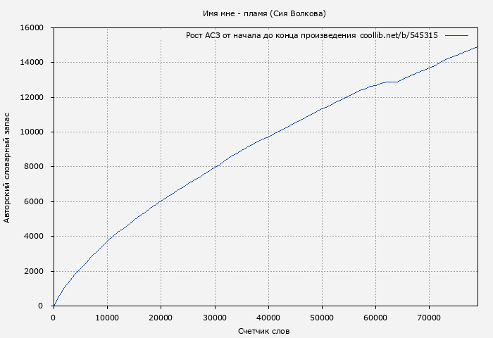 Рост АСЗ книги № 545315: Имя мне - пламя (Сия Волкова)