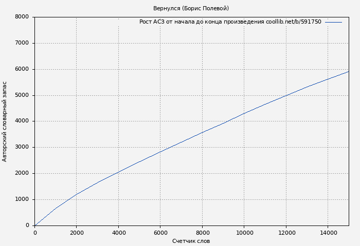 Рост АСЗ книги № 591750: Вернулся (Борис Полевой)