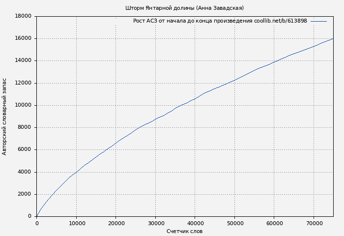 Рост АСЗ книги № 613898: Шторм Янтарной долины (Анна Завадская)