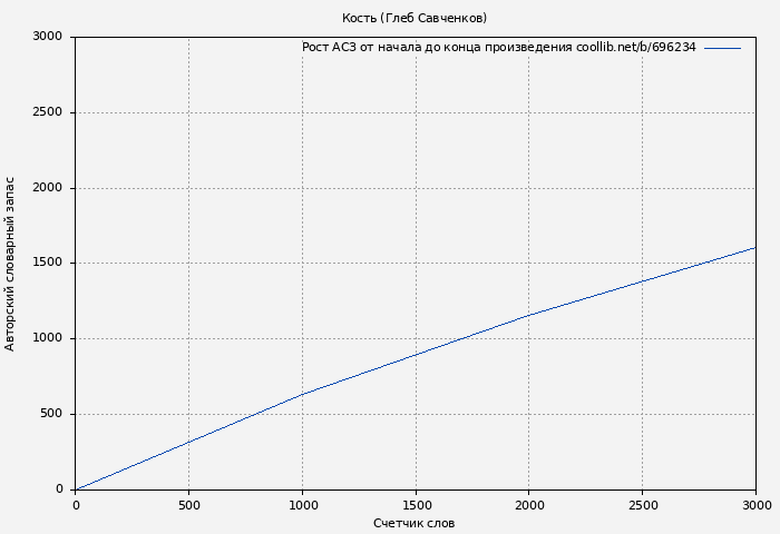 Рост АСЗ книги № 696234: Кость (Глеб Савченков)