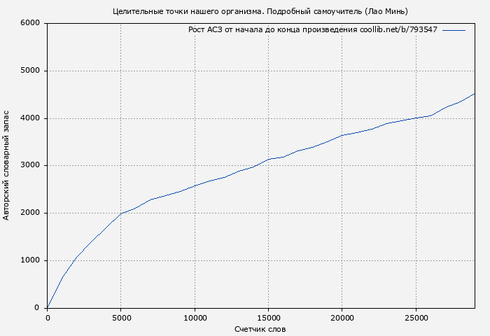 Рост АСЗ книги № 793547: Целительные точки нашего организма. Подробный самоучитель (Лао Минь)