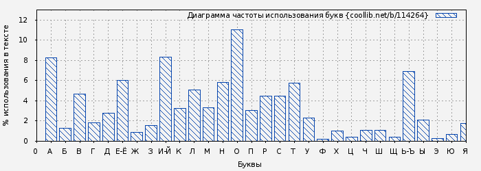 Диаграма использования букв книги № 114264: 