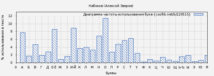 Диаграма использования букв книги № 229515: Набоков (Алексей Зверев)