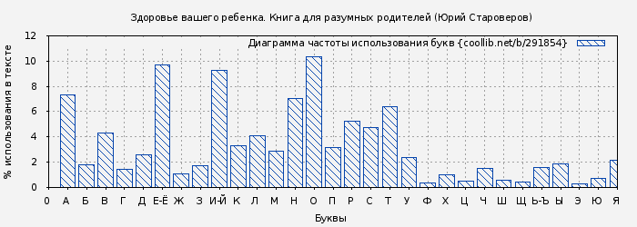 Диаграма использования букв книги № 291854: Здоровье вашего ребенка. Книга для разумных родителей (Юрий Староверов)