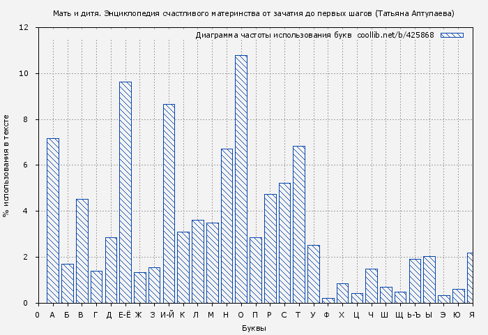 Диаграма использования букв книги № 425868: Мать и дитя. Энциклопедия счастливого материнства от зачатия до первых шагов (Татьяна Аптулаева)