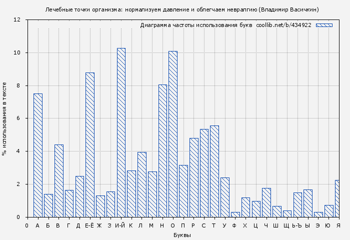 Диаграма использования букв книги № 434922: Лечебные точки организма: нормализуем давление и облегчаем невралгию (Владимир Васичкин)