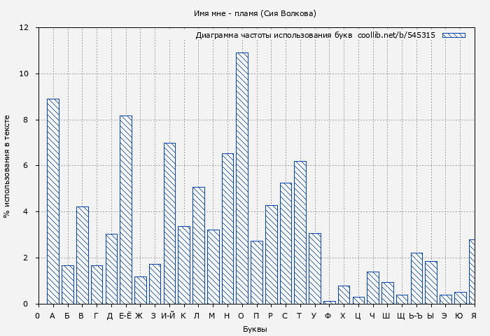 Диаграма использования букв книги № 545315: Имя мне - пламя (Сия Волкова)