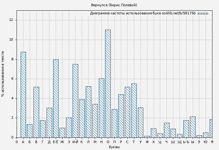 Диаграма использования букв книги № 591750: Вернулся (Борис Полевой)
