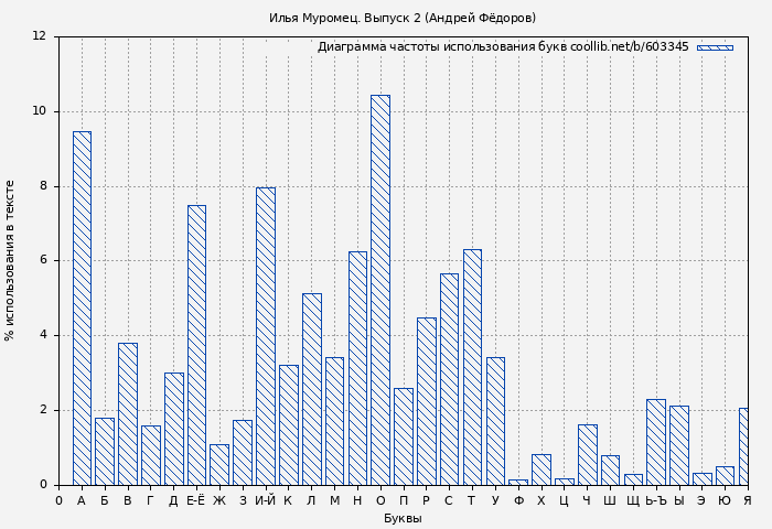 Диаграма использования букв книги № 603345: Илья Муромец. Выпуск 2 (Андрей Фёдоров)