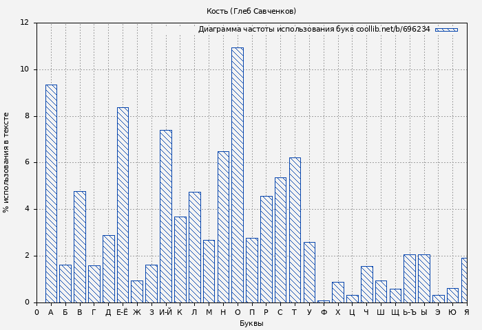 Диаграма использования букв книги № 696234: Кость (Глеб Савченков)