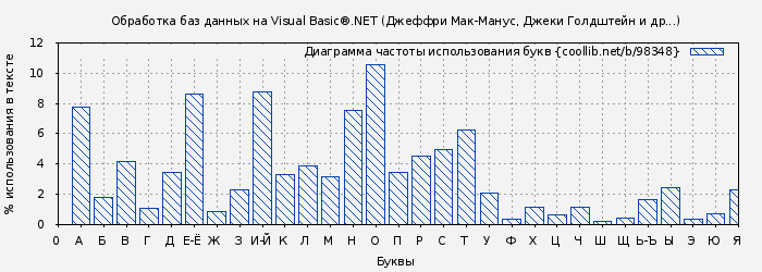 Диаграма использования букв книги № 98348: Обработка баз данных на Visual Basic®.NET (Джеффри Мак-Манус)