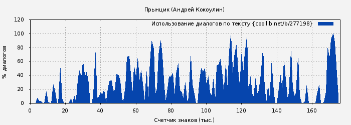 Использование диалогов по тексту книги № 277198: Прынцик (Андрей Кокоулин)