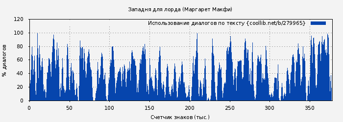 Использование диалогов по тексту книги № 279965: Западня для лорда (Маргарет Макфи)