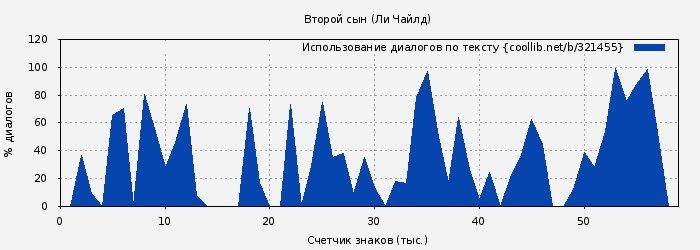 Использование диалогов по тексту книги № 321455: Второй сын (Ли Чайлд)