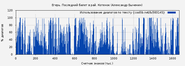 Использование диалогов по тексту книги № 383145: Егерь. Последний билет в рай. Котенок (Александр Быченин)