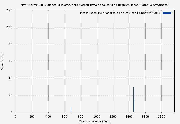 Использование диалогов по тексту книги № 425868: Мать и дитя. Энциклопедия счастливого материнства от зачатия до первых шагов (Татьяна Аптулаева)