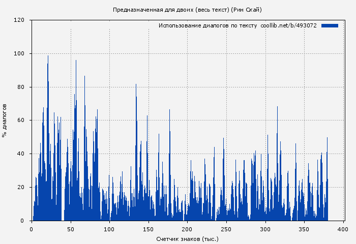 Использование диалогов по тексту книги № 493072: Предназначенная для двоих (весь текст) (Рин Скай)