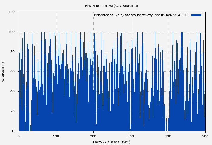 Использование диалогов по тексту книги № 545315: Имя мне - пламя (Сия Волкова)