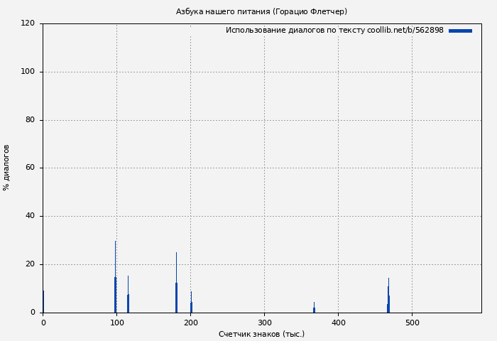 Использование диалогов по тексту книги № 562898: Азбука нашего питания (Горацио Флетчер)
