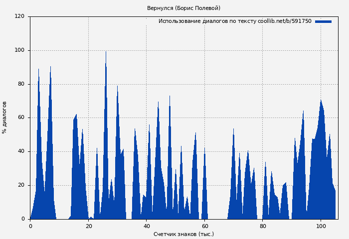 Использование диалогов по тексту книги № 591750: Вернулся (Борис Полевой)