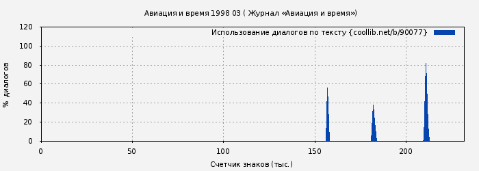 Использование диалогов по тексту книги № 90077: Авиация и время 1998 03 ( Журнал «Авиация и время»)