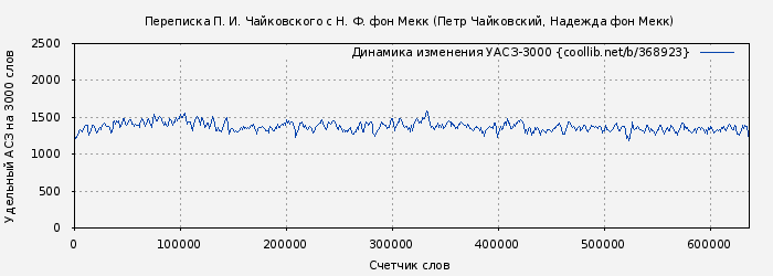 Удельный АСЗ-3000 книги № 368923: Переписка П. И. Чайковского с Н. Ф. фон Мекк (Надежда фон Мекк)