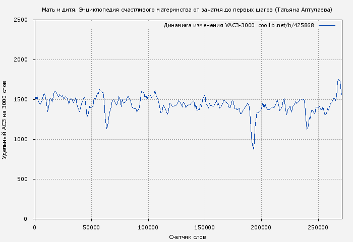 Удельный АСЗ-3000 книги № 425868: Мать и дитя. Энциклопедия счастливого материнства от зачатия до первых шагов (Татьяна Аптулаева)