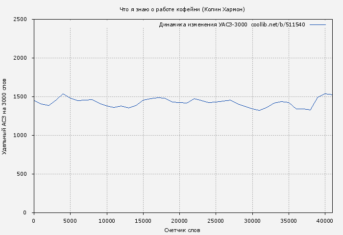 Удельный АСЗ-3000 книги № 511540: Что я знаю о работе кофейни (Колин Хармон)