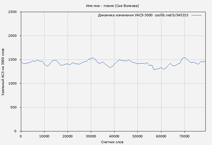 Удельный АСЗ-3000 книги № 545315: Имя мне - пламя (Сия Волкова)