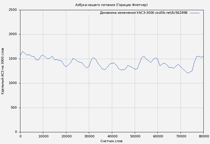 Удельный АСЗ-3000 книги № 562898: Азбука нашего питания (Горацио Флетчер)