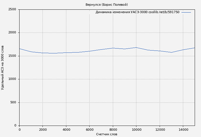 Удельный АСЗ-3000 книги № 591750: Вернулся (Борис Полевой)