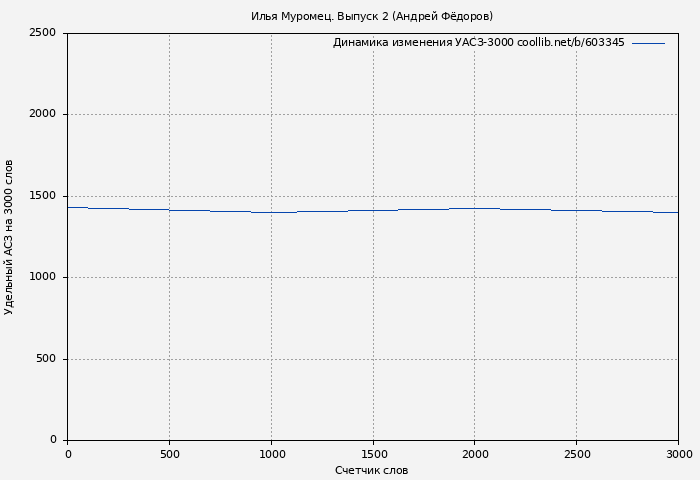 Удельный АСЗ-3000 книги № 603345: Илья Муромец. Выпуск 2 (Андрей Фёдоров)