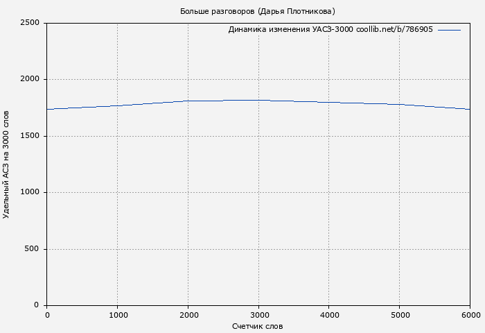 Удельный АСЗ-3000 книги № 786905: Больше разговоров (Дарья Плотникова)
