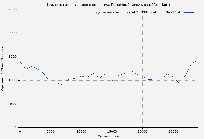 Удельный АСЗ-3000 книги № 793547: Целительные точки нашего организма. Подробный самоучитель (Лао Минь)