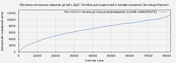 Рост АСЗ книги № 335070: Обучение моторным навыкам детей с ДЦП. Пособие для родителей и профессионалов (Зиглинда Мартин)