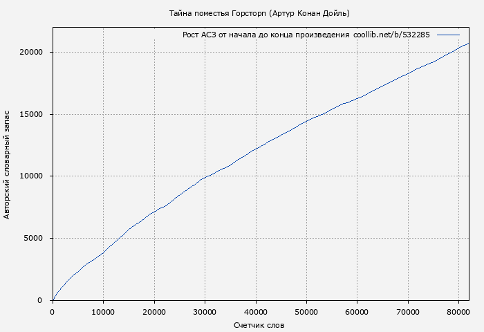 Рост АСЗ книги № 532285: Тайна поместья Горсторп (Артур Конан Дойль)