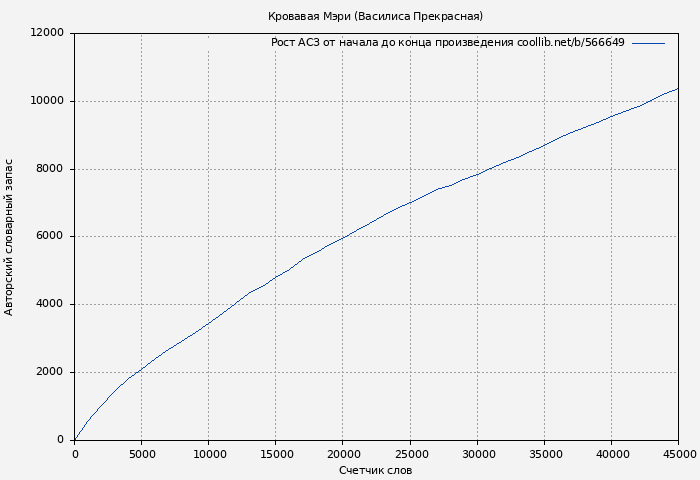 Рост АСЗ книги № 566649: Кровавая Мэри (Василиса Прекрасная)