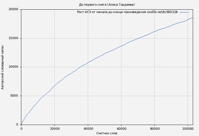 Рост АСЗ книги № 585328: До первого снега (Алиса Гордеева)