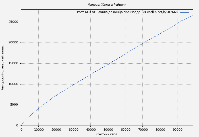 Рост АСЗ книги № 587668: Милорд (Хельга Рейвен)