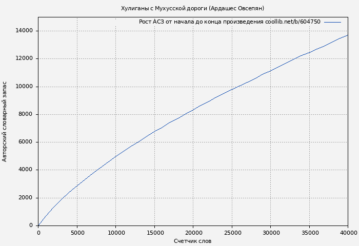 Рост АСЗ книги № 604750: Хулиганы с Мухусской дороги (Ардашес Овсепян)