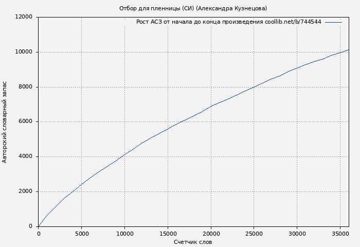 Рост АСЗ книги № 744544: Отбор для пленницы (СИ) (Александра Кузнецова)