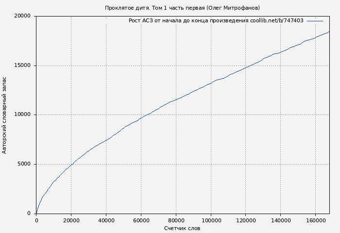 Рост АСЗ книги № 747403: Проклятое дитя. Том 1 часть первая (Олег Митрофанов)