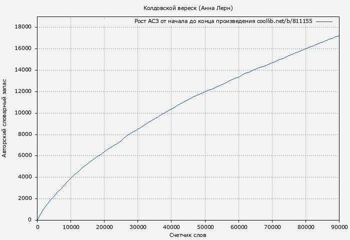 Рост АСЗ книги № 811155: Колдовской вереск (Анна Лерн)