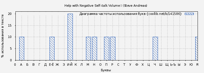 Диаграма использования букв книги № 141586: Help with Negative Self–talk Volume I (Steve Andreas)