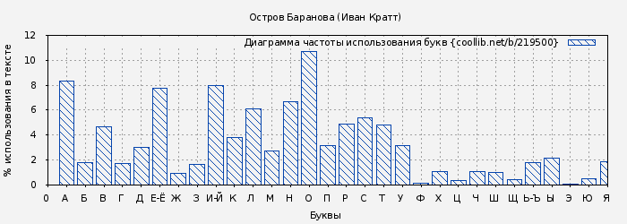 Диаграма использования букв книги № 219500: Остров Баранова (Иван Кратт)