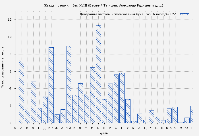 Диаграма использования букв книги № 428051: Жажда познания. Век XVIII (Василий Татищев)